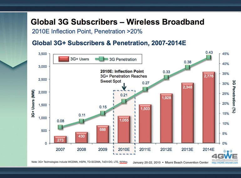 %_tempFileName3G%20subscribers%20chart1%